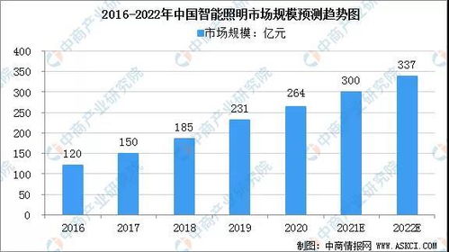 2022年中国智能照明产业链全景图